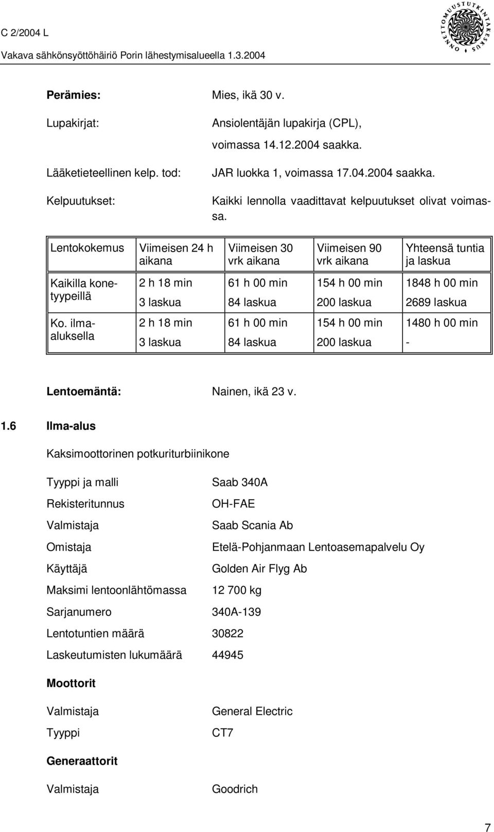 1848 h 00 min 2689 laskua Ko. ilmaaluksella 2 h 18