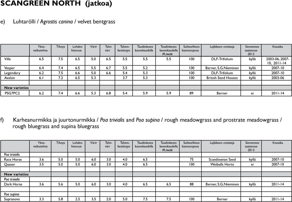 3 100 DLF-Trifolium kyllä 2007-10 Avalon 6.1 7.2 6.5 5.3 3.7 5.3 100 British Seed Houses kyllä 2003-06 New varieties PSG7PC2 6.2 7.4 6.6 5.3 6.8 5.4 5.9 5.