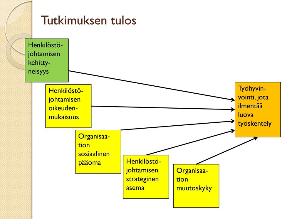 strateginen asema Organisaation muutoskyky