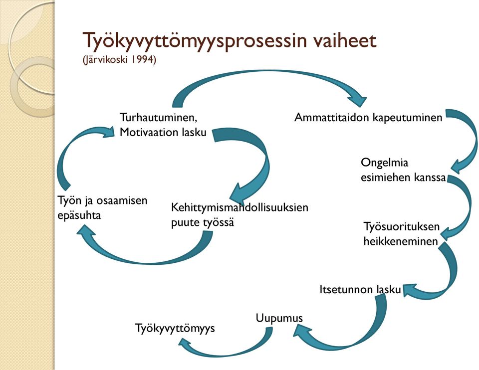 epäsuhta Kehittymismahdollisuuksien puute työssä Ongelmia esimiehen