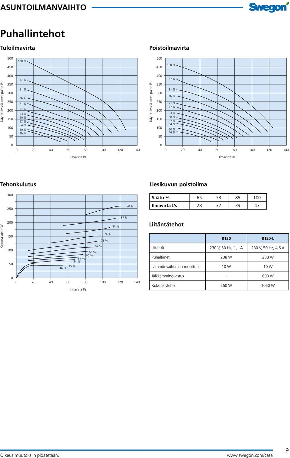 Tehonkulutus 300 250 100 % Liesikuvun poistoilma Säätö % 65 73 85 100 Ilmavirta l/s 28 32 39 43 87 % Kokonaisteho W 200 150 100 50 63 % 60 % 57 % 54 % 50 % 46 % 67 % 76 % 71 % 81 % Liitäntätehot R120