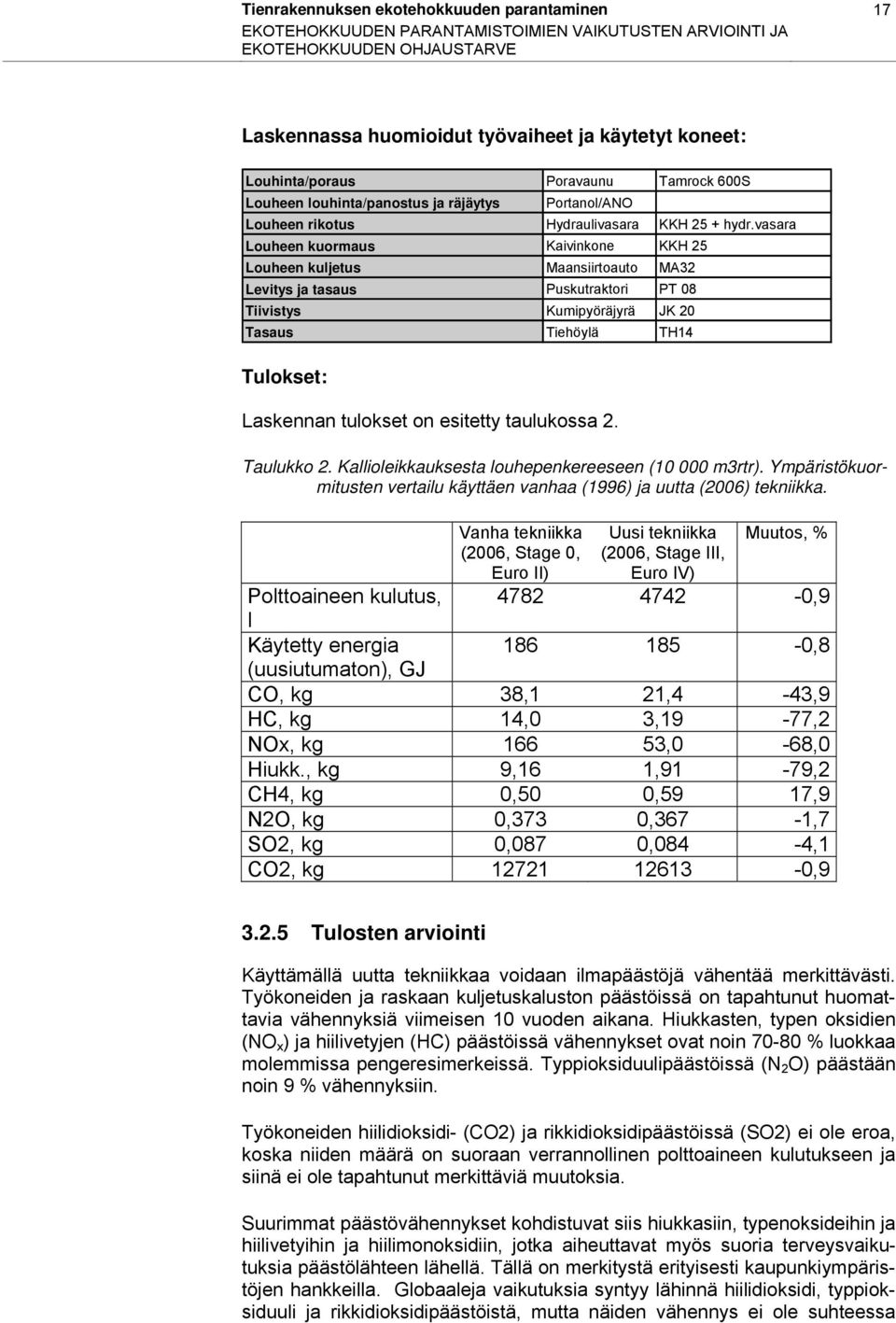 vasara Louheen kuormaus Kaivinkone KKH 25 Louheen kuljetus Maansiirtoauto MA32 Levitys ja tasaus Puskutraktori PT 08 Tiivistys Kumipyöräjyrä JK 20 Tasaus Tiehöylä TH14 Tulokset: Laskennan tulokset on