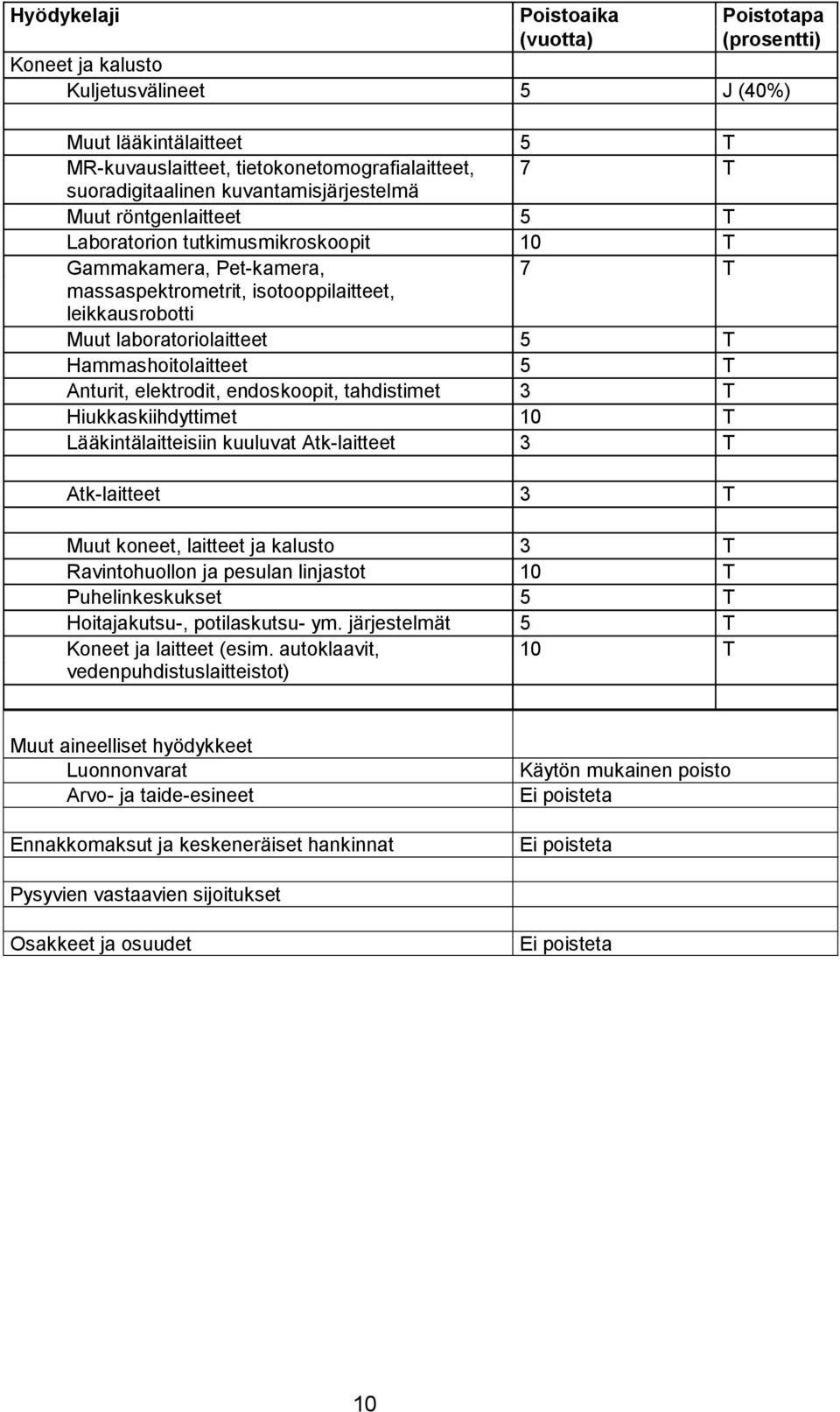 Hammashoitolaitteet 5 T Anturit, elektrodit, endoskoopit, tahdistimet 3 T Hiukkaskiihdyttimet 10 T Lääkintälaitteisiin kuuluvat Atk-laitteet 3 T Atk-laitteet 3 T Muut koneet, laitteet ja kalusto 3 T