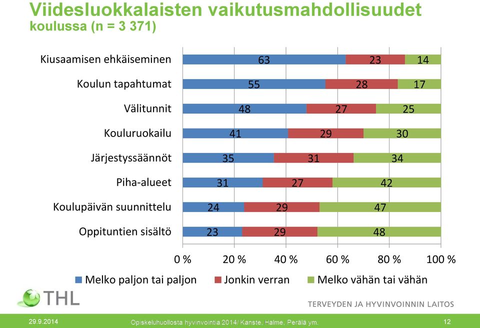 31 34 Piha-alueet 31 27 42 Koulupäivän suunnittelu 24 29 47 Oppituntien sisältö 23 29 48 0 %