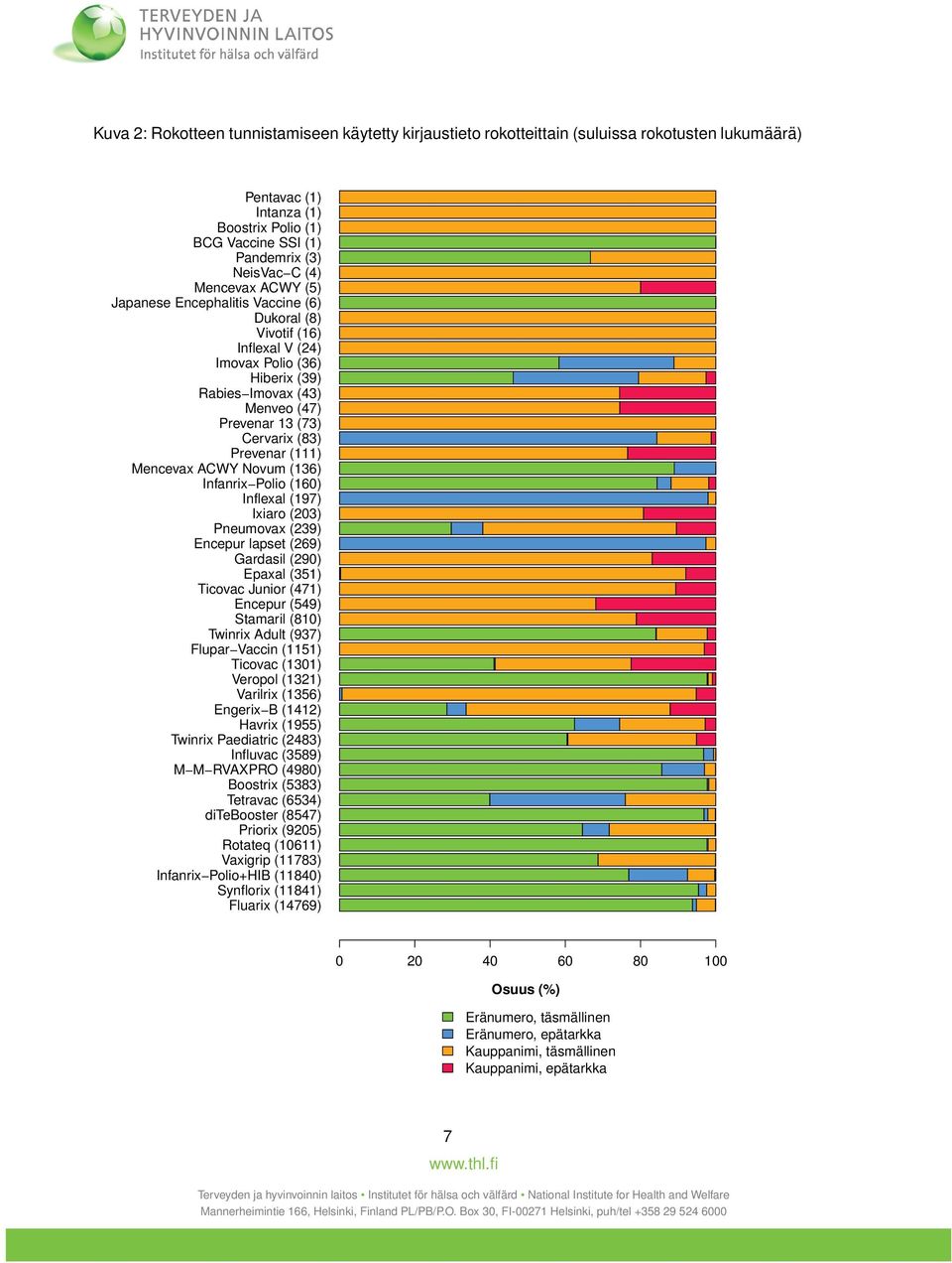 (111) Mencevax ACWY Novum (136) Infanrix Polio (160) Inflexal (197) Ixiaro (203) Pneumovax (239) Encepur lapset (269) Gardasil (290) Epaxal (351) Ticovac Junior (471) Encepur (549) Stamaril (810)