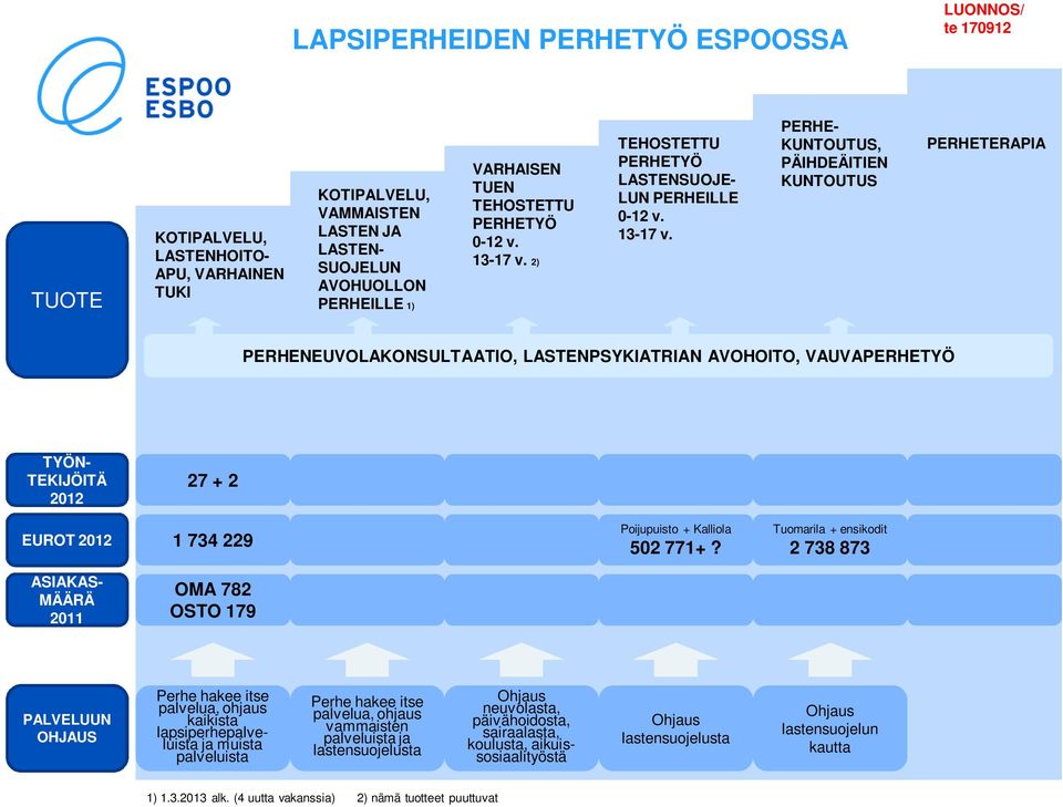 2) TEHOSTETTU PERHETYÖ LASTENSUOJE- LUN PERHEILLE 0-12 v. 13-17 v.