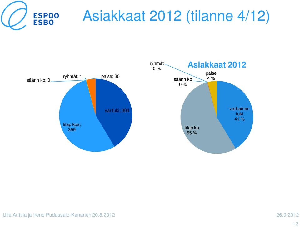 Asiakkaat 2012 palse 4 % tilap kpa; 399 var