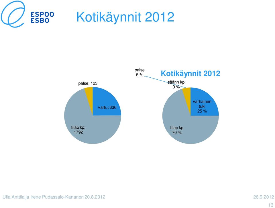 kp 0 % vartu; 636 varhainen tuki