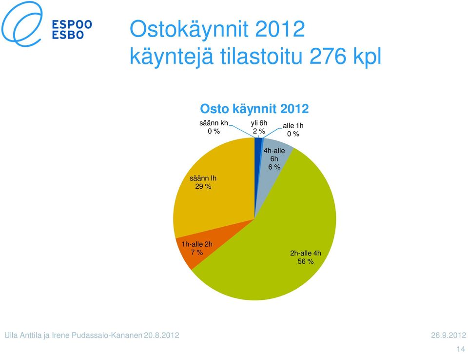 6h 2 % alle 1h 0 % säänn lh 29 % 4h-alle