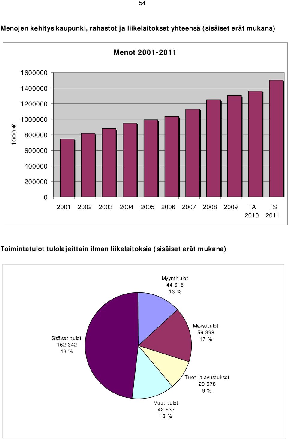 2009 TA 2010 TS 2011 Toimintatulot tulolajeittain ilman liikelaitoksia (sisäiset erät mukana) Myyntitulot