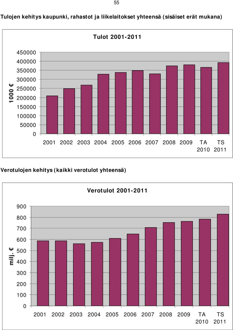 2005 2006 2007 2008 2009 TA 2010 TS 2011 Verotulojen kehitys (kaikki verotulot yhteensä) Verotulot