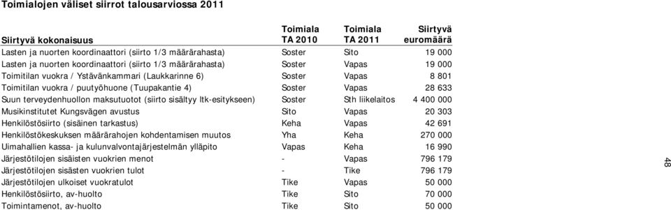 Soster Vapas 28 633 Suun terveydenhuollon maksutuotot (siirto sisältyy ltk-esitykseen) Soster Sth liikelaitos 4 400 000 Musikinstitutet Kungsvägen avustus Sito Vapas 20 303 Henkilöstösiirto (sisäinen