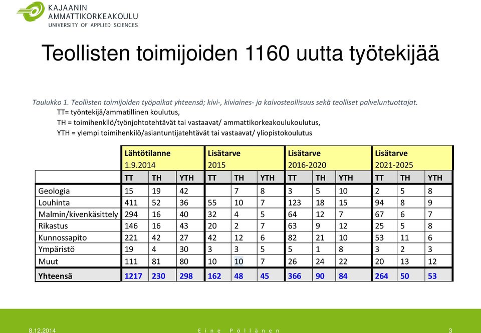 Lähtötilanne Lisätarve Lisätarve Lisätarve 1.9.