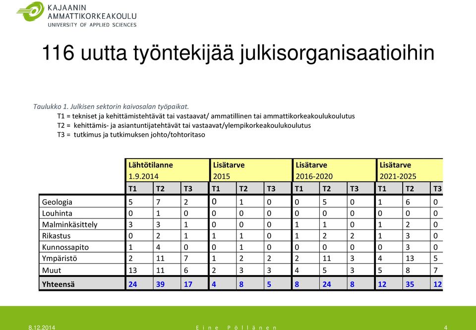 tutkimus ja tutkimuksen johto/tohtoritaso Lähtötilanne Lisätarve Lisätarve Lisätarve 1.9.