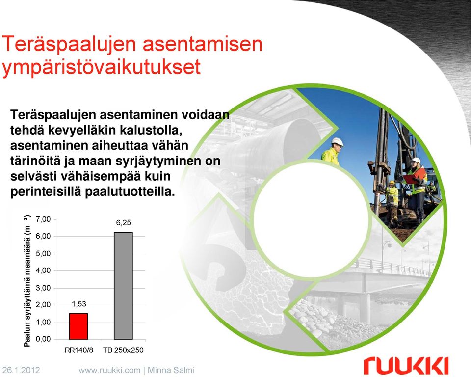 syrjäytyminen on selvästi vähäisempää kuin perinteisillä paalutuotteilla.