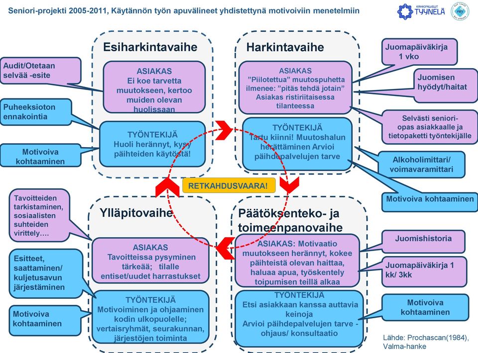 Harkintavaihe ASIAKAS Piilotettua muutospuhetta ilmenee: pitäs tehdä jotain Asiakas ristiriitaisessa tilanteessa TYÖNTEKIJÄ Tartu kiinni!