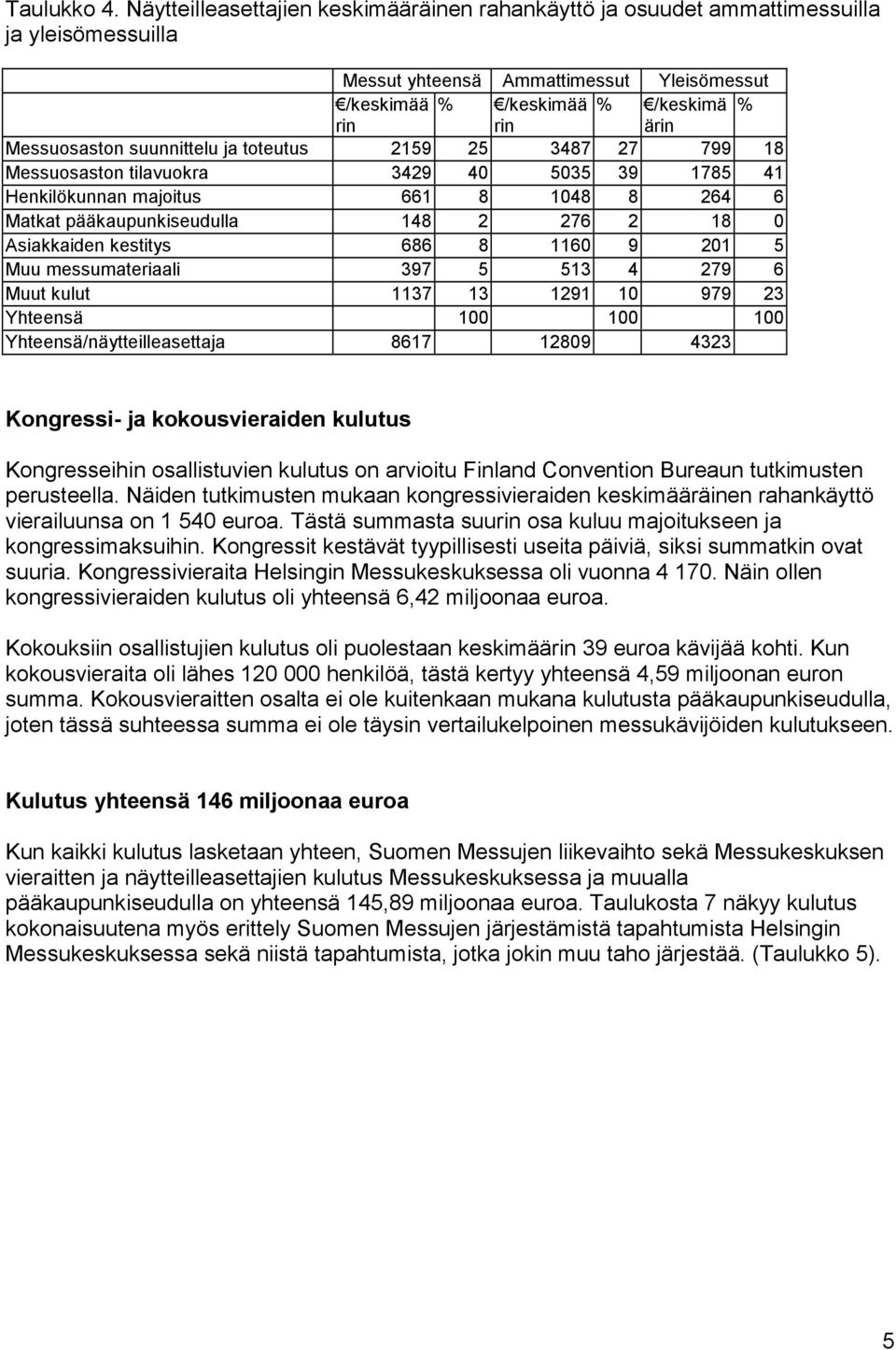 suunnittelu ja toteutus 2159 25 3487 27 799 18 Messuosaston tilavuokra 3429 40 5035 39 1785 41 Henkilökunnan majoitus 661 8 1048 8 264 6 Matkat pääkaupunkiseudulla 148 2 276 2 18 0 Asiakkaiden