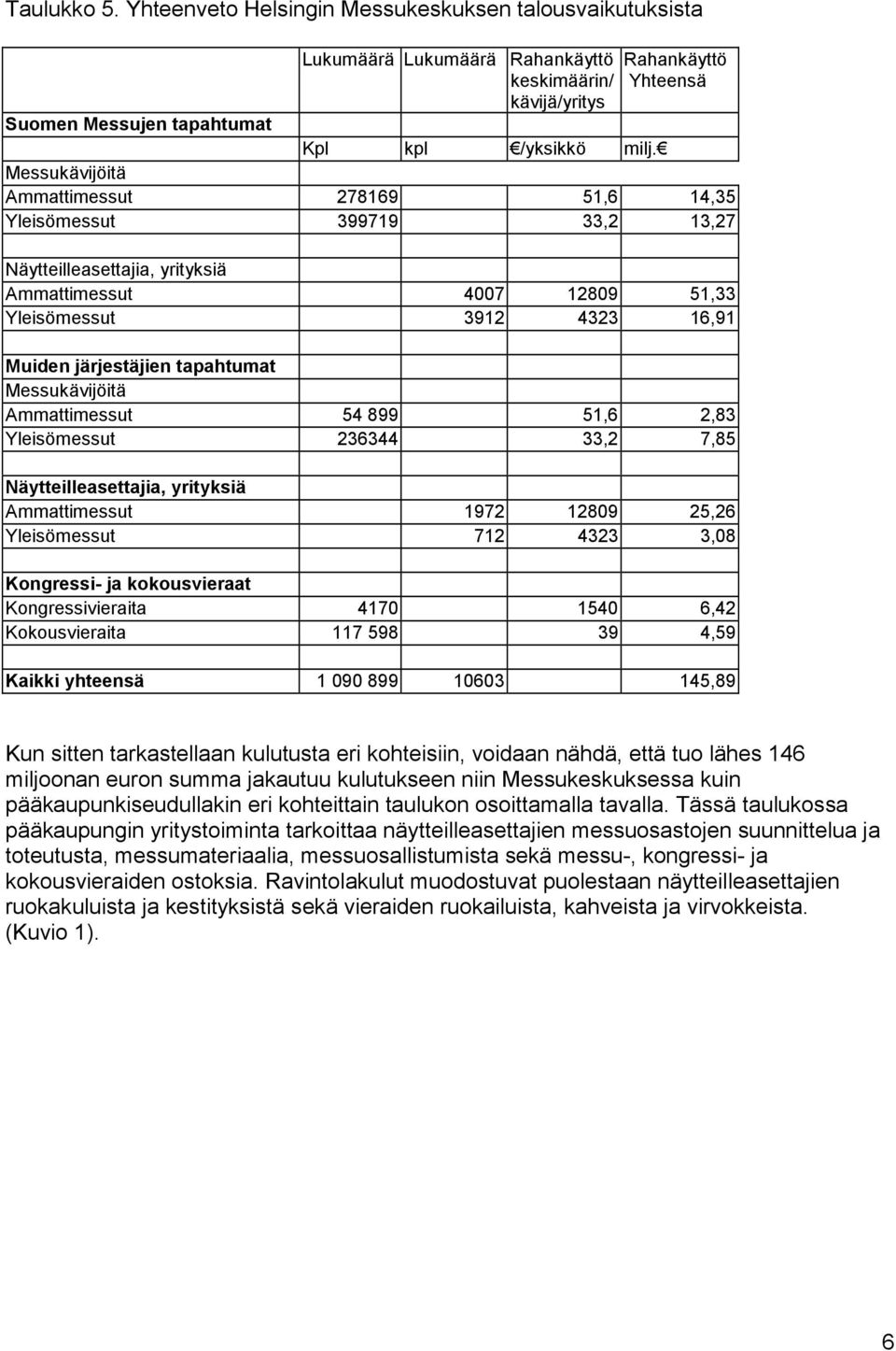 Messukävijöitä Ammattimessut 54 899 51,6 2,83 Yleisömessut 236344 33,2 7,85 Näytteilleasettajia, yrityksiä Ammattimessut 1972 12809 25,26 Yleisömessut 712 4323 3,08 Kongressi- ja kokousvieraat