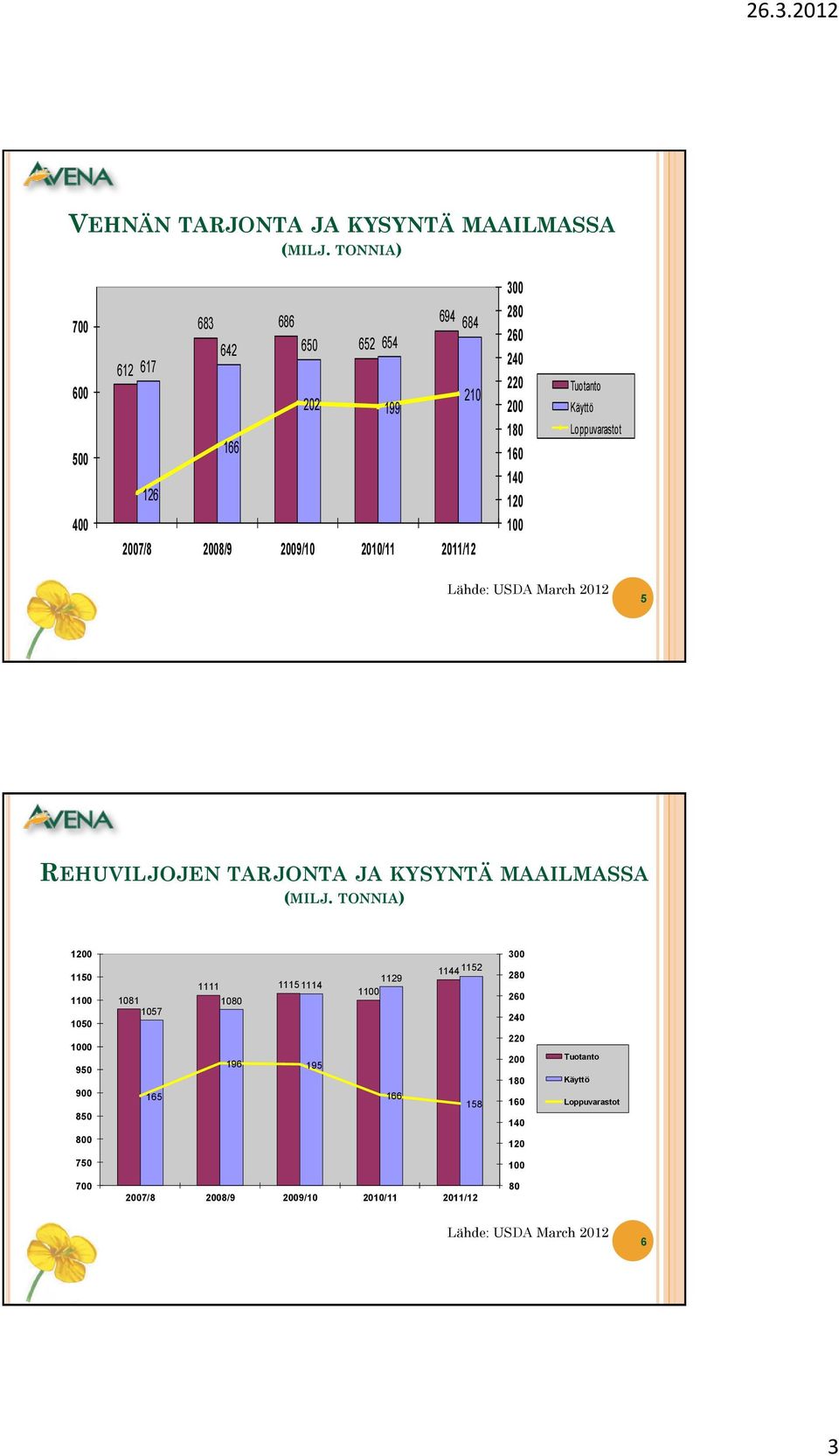 180 160 140 120 100 Tuotanto Käyttö Loppuvarastot Lähde: USDA March 2012 5 REHUVILJOJEN TARJONTA JA KYSYNTÄ MAAILMASSA (MILJ.