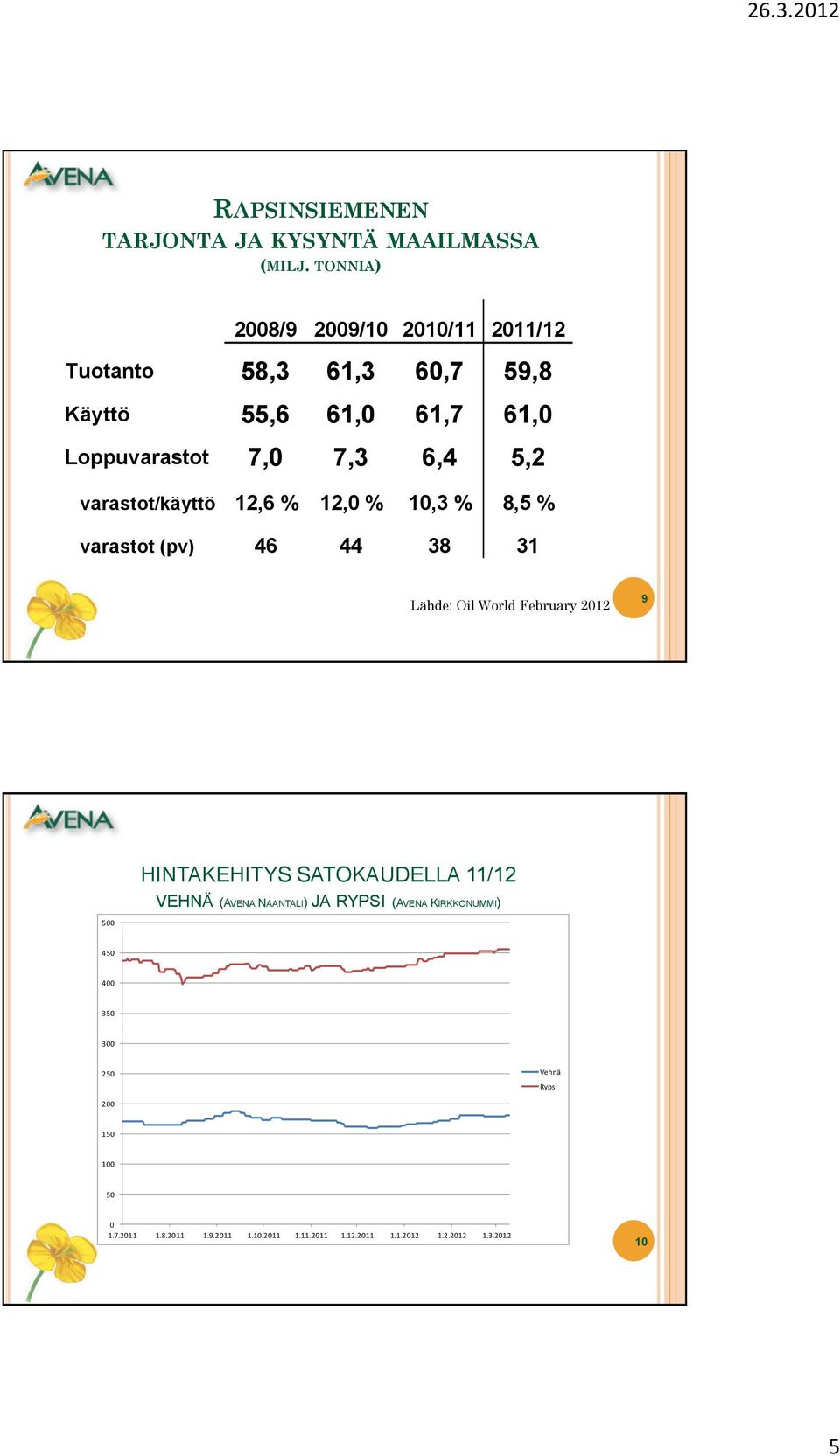 varastot/käyttö 12,6 % 12,0 % 10,3 % 8,5 % varastot (pv) 46 44 38 31 Lähde: Oil World February 2012 9 500 HINTAKEHITYS