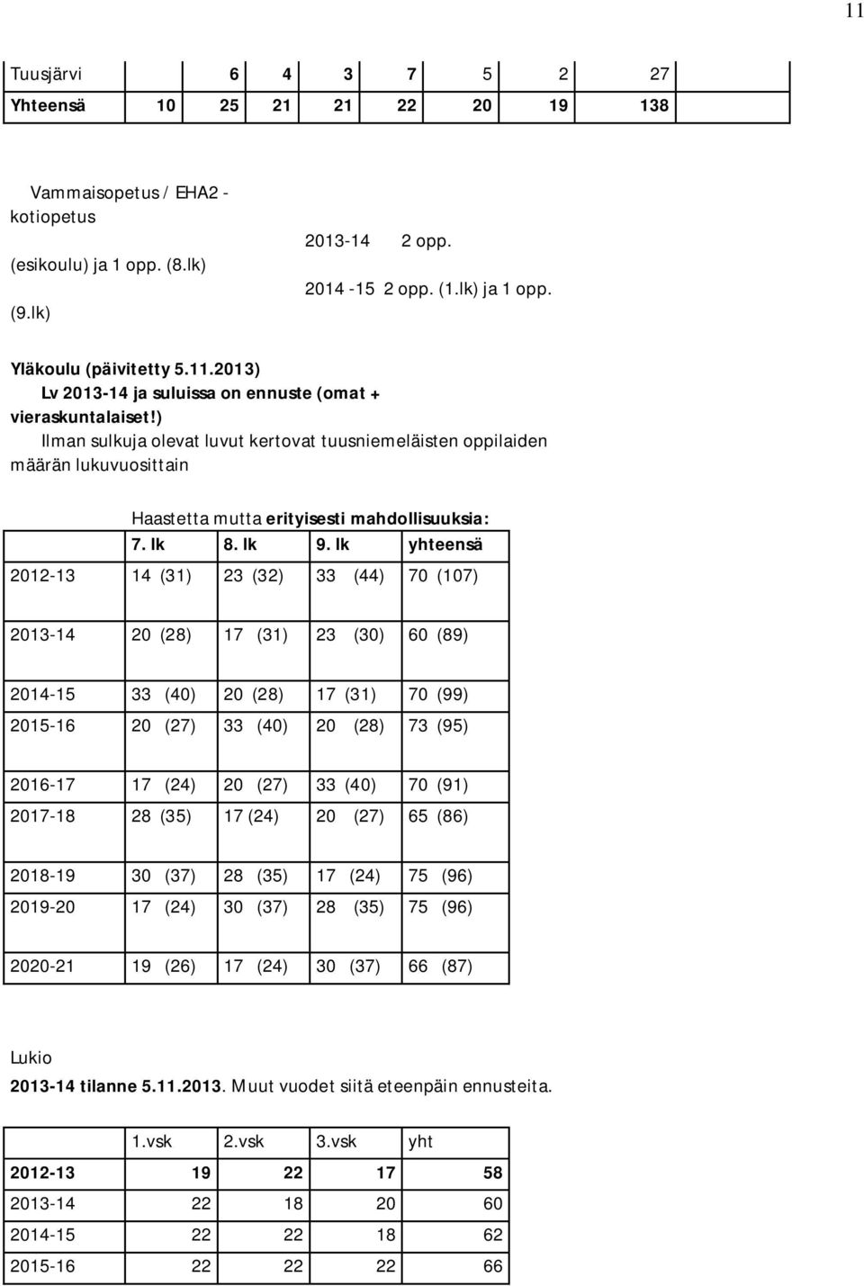 ) Ilman sulkuja olevat luvut kertovat tuusniemeläisten oppilaiden määrän lukuvuosittain Haastetta mutta erityisesti mahdollisuuksia: 7. lk 8. lk 9.
