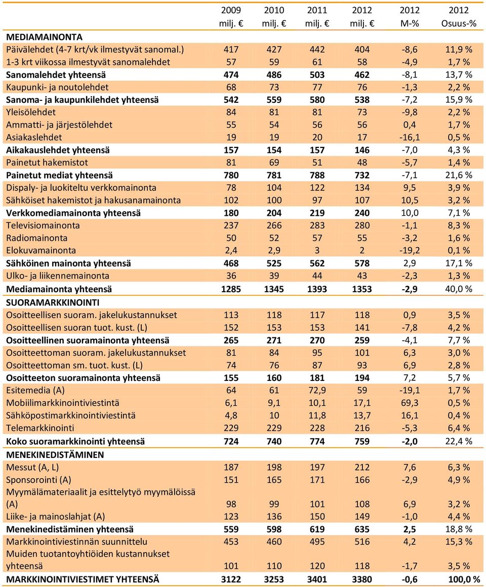 kaupunkilehdet yhteensä 542 559 580 538-7,2 15,9 % Yleisölehdet 84 81 81 73-9,8 2,2 % Ammatti- ja järjestölehdet 55 54 56 56 0,4 1,7 % Asiakaslehdet 19 19 20 17-16,1 0,5 % Aikakauslehdet yhteensä 157