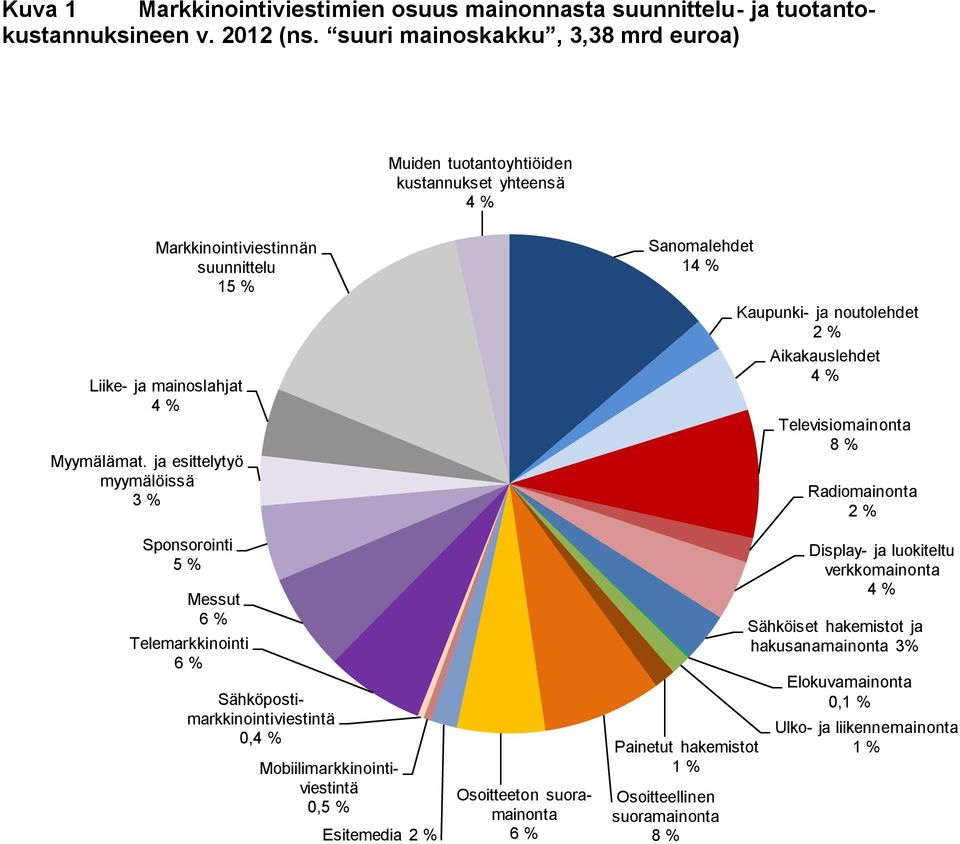 ja esittelytyö myymälöissä 3 % Sponsorointi 5 % Messut 6 % Telemarkkinointi 6 % Sähköpostimarkkinointiviestintä 0, Mobiilimarkkinointiviestintä 0,5 % Esitemedia 2 % Osoitteeton