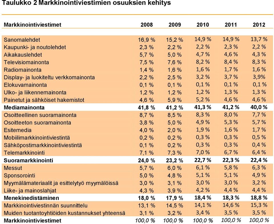 Elokuvamainonta 0,1 % 0,1 % 0,1 % 0,1 % 0,1 % Ulko- ja liikennemainonta 1,2 % 1,2 % 1,2 % 1,3 % 1,3 % Painetut ja sähköiset hakemistot 4,6 % 5,9 % 5,2 % 4,6 % 4,6 % Mediamainonta 41,8 % 41,2 % 41,3 %