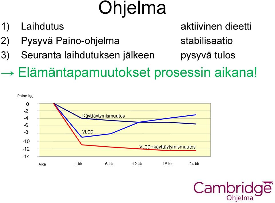 Elämäntapamuutokset prosessin aikana!