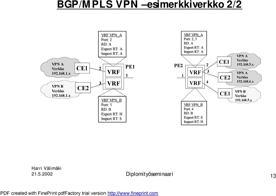 .x 3 VRF VPN_A Port: RD: A Export RT: A Import RT: A VRF VRF VRF VPN_B Port: 3 RD: B