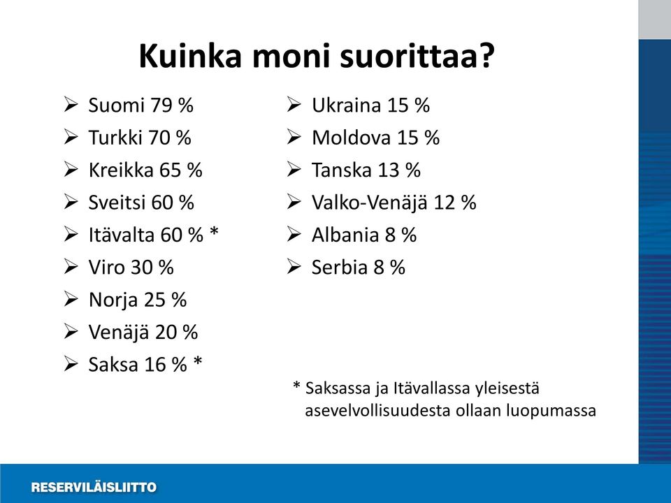 30 % Norja 25 % Venäjä 20 % Saksa 16 % * Ukraina 15 % Moldova 15 %