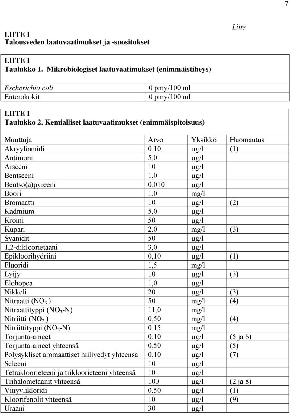 Kemialliset laatuvaatimukset (enimmäispitoisuus) Muuttuja Arvo Yksikkö Huomautus Akryyliamidi 0,10 µg/l (1) Antimoni 5,0 µg/l Arseeni 10 µg/l Bentseeni 1,0 µg/l Bentso(a)pyreeni 0,010 µg/l Boori 1,0