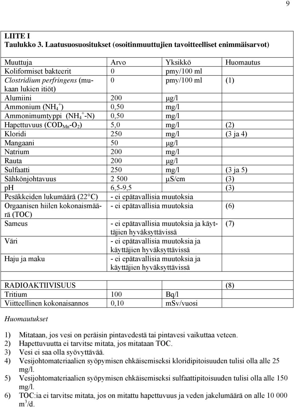 itiöt) Alumiini 200 µg/l Ammonium (NH + 4 ) 0,50 mg/l Ammonimumtyppi (NH + 4 -N) 0,50 mg/l Hapettuvuus (COD Mn -O 2 ) 5,0 mg/l (2) Kloridi 250 mg/l (3 ja 4) Mangaani 50 µg/l Natrium 200 mg/l Rauta