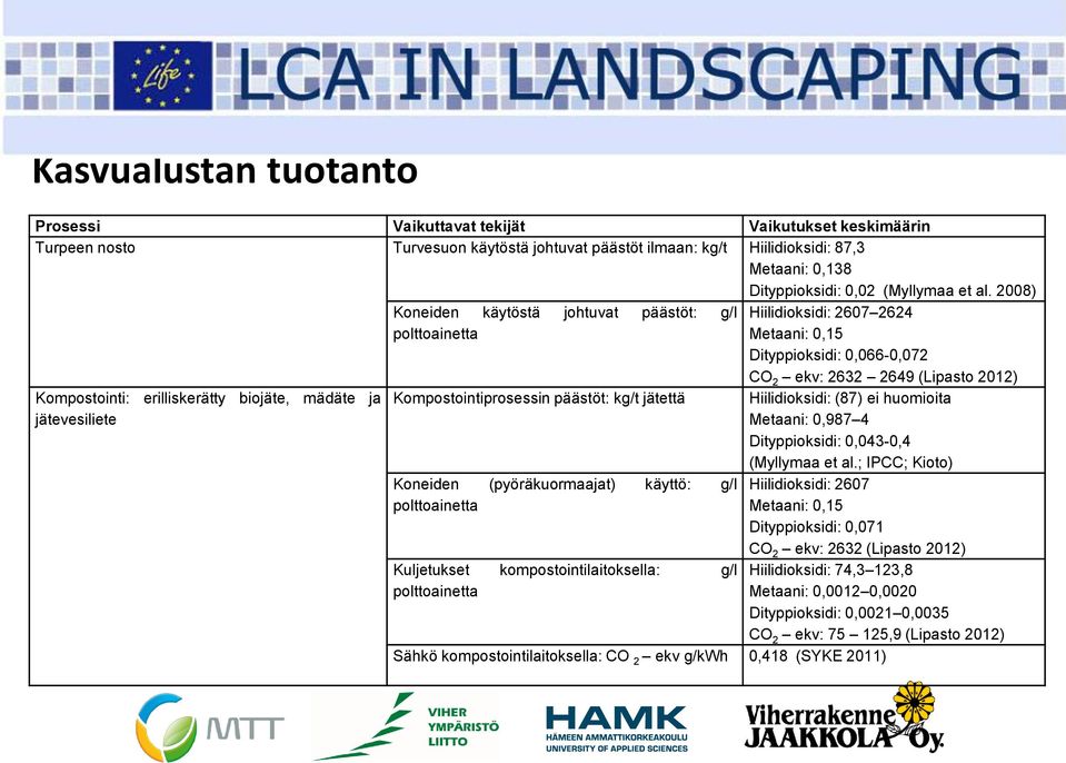 2008) Kompostointi: erilliskerätty biojäte, mädäte ja jätevesiliete Koneiden käytöstä johtuvat päästöt: g/l polttoainetta Kompostointiprosessin päästöt: kg/t jätettä Koneiden (pyöräkuormaajat)