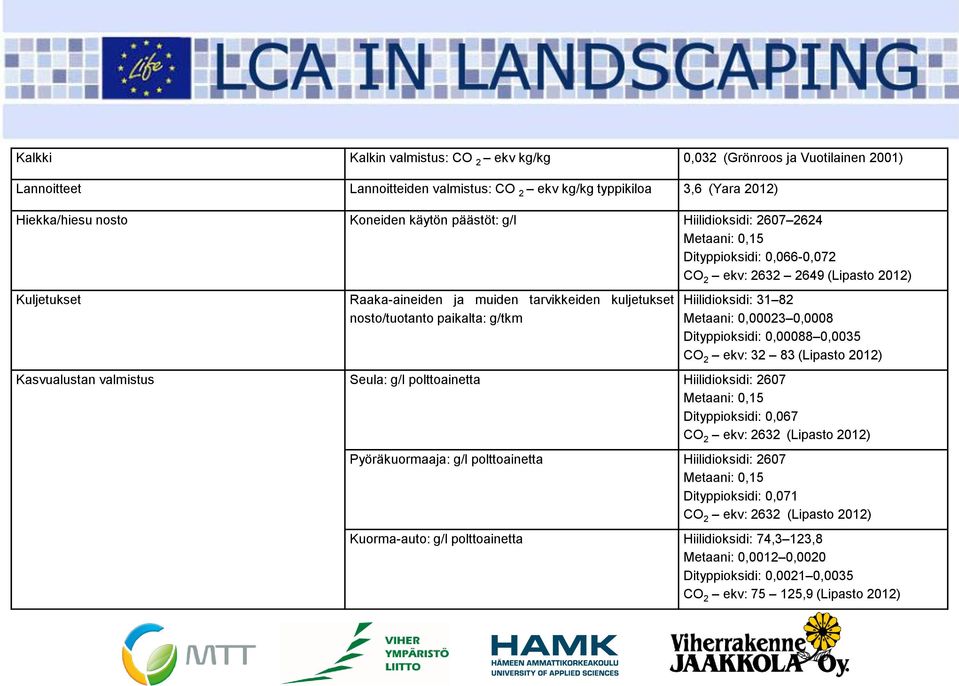 Hiilidioksidi: 31 82 Metaani: 0,00023 0,0008 Dityppioksidi: 0,00088 0,0035 CO 2 ekv: 32 83 (Lipasto 2012) Kasvualustan valmistus Seula: g/l polttoainetta Hiilidioksidi: 2607 Metaani: 0,15