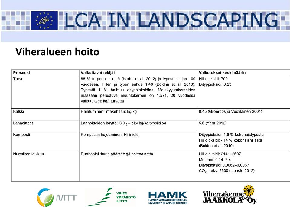 20 vuodessa vaikutukset: kg/t turvetta Hiilidioksidi: 700 Dityppioksidi: 0,23 Kalkki Haihtuminen ilmakehään: kg/kg 0,45 (Grönroos ja Vuotilainen 2001) Lannoitteet Lannoitteiden käyttö: CO 2 ekv kg/kg