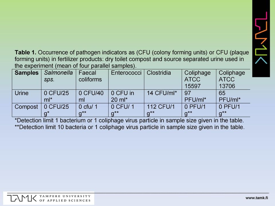 in the experiment (mean of four parallel samples). Samples Salmonella sps.