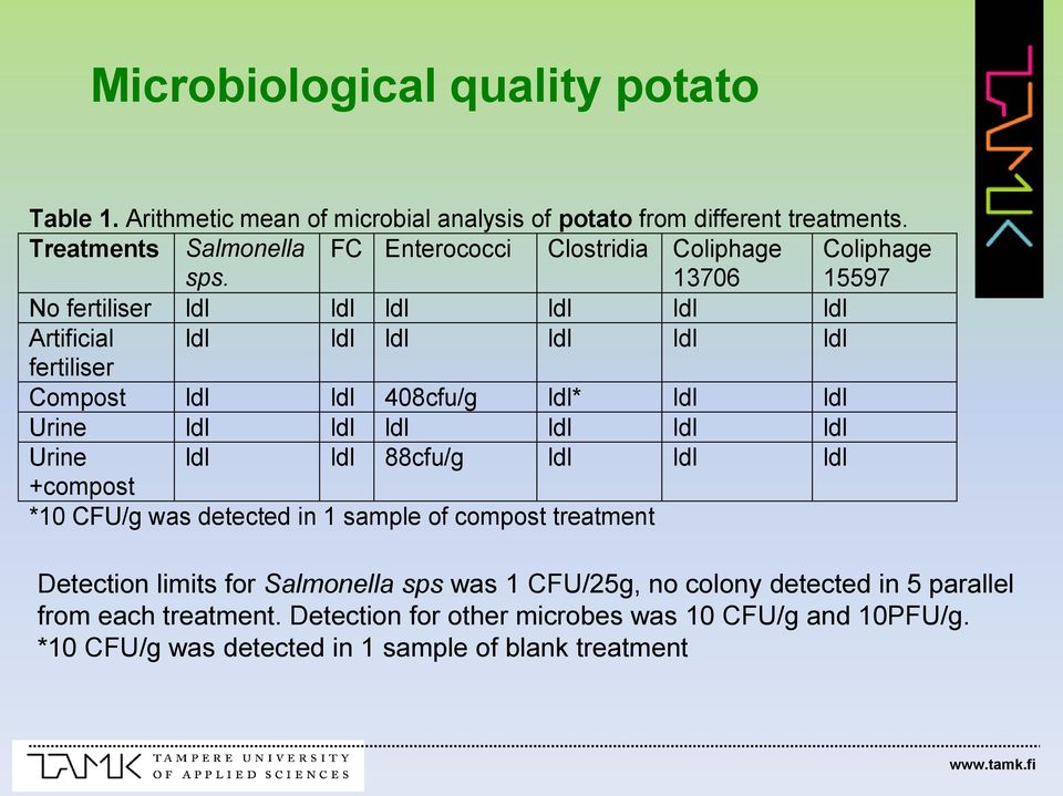 408cfu/g ldl* ldl ldl Urine ldl ldl ldl ldl ldl ldl Urine ldl ldl 88cfu/g ldl ldl ldl +compost *10 CFU/g was detected in 1 sample of compost treatment Detection