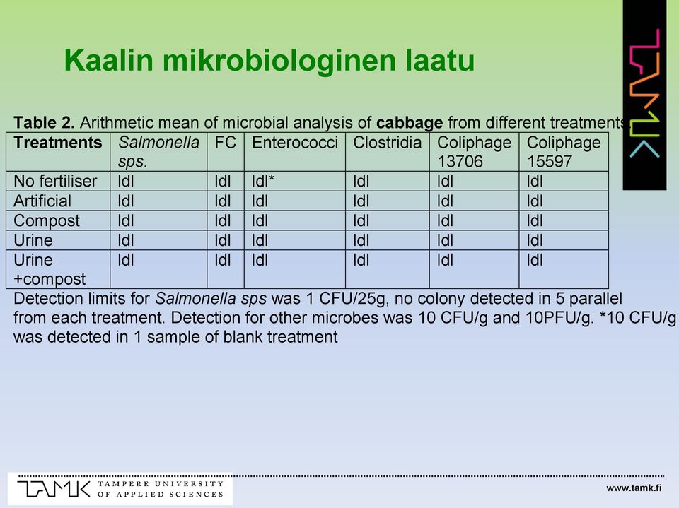 FC Enterococci Clostridia Coliphage 13706 Coliphage 15597 No fertiliser ldl ldl ldl* ldl ldl ldl Artificial ldl ldl ldl ldl ldl ldl Compost ldl