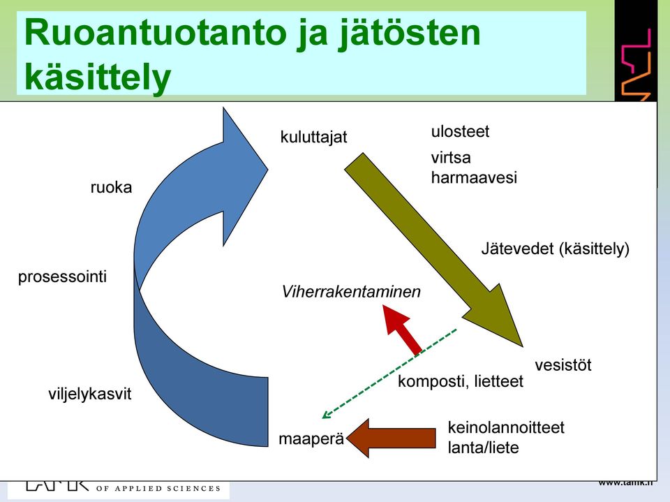 Viherrakentaminen Jätevedet (käsittely)