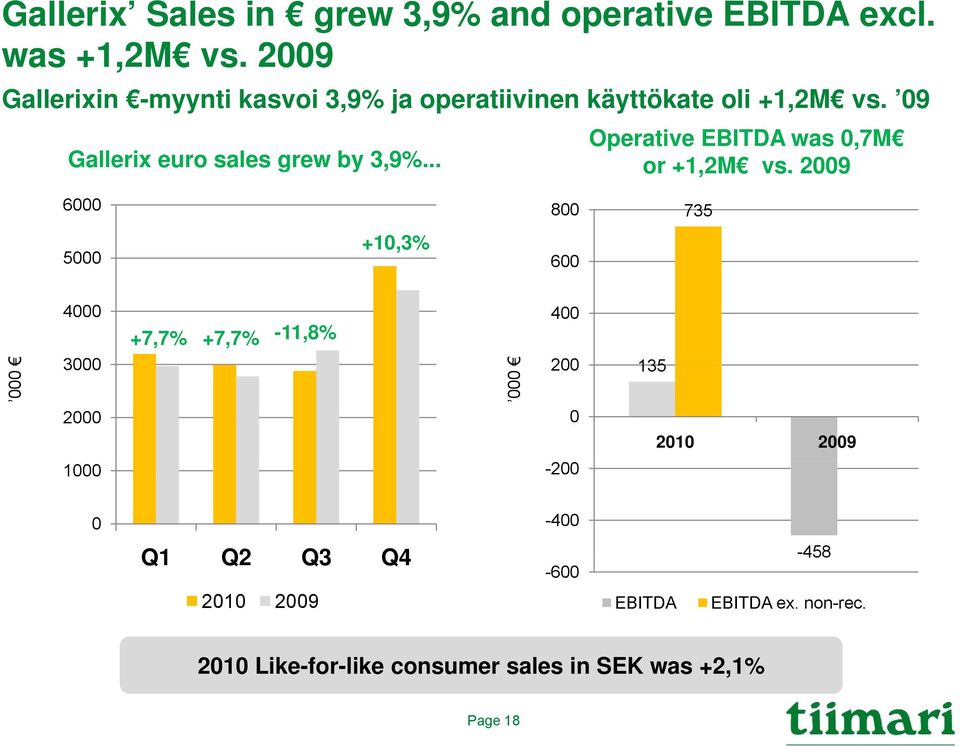 09 Operative EBITDA was 0,7M Gallerix euro sales grew by 3,9%... or +1,2M vs.