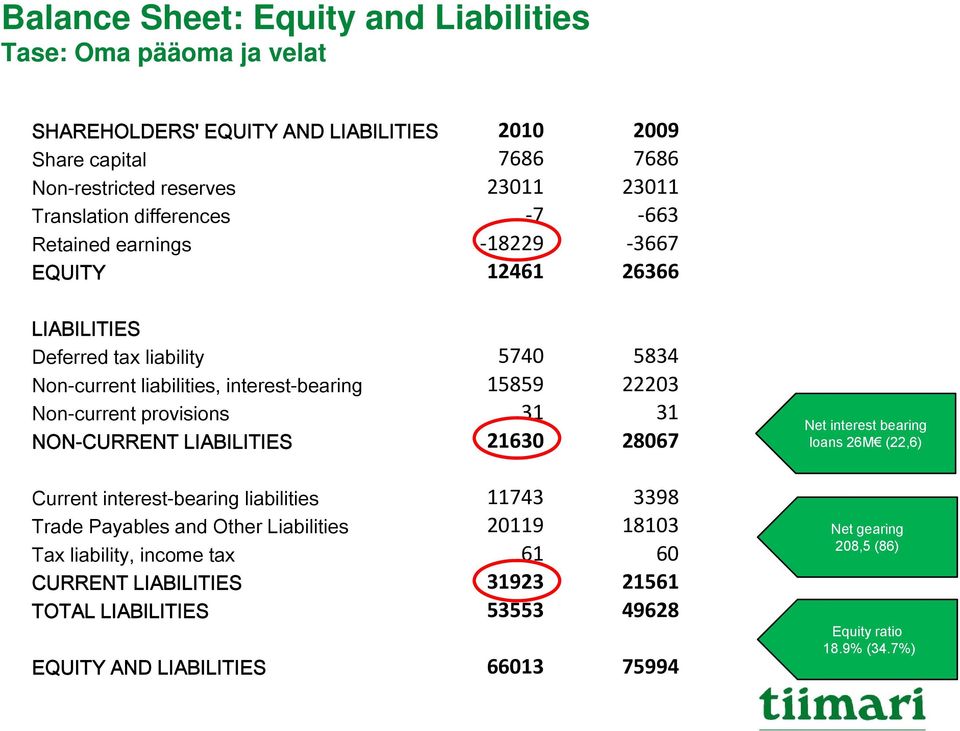 Non-current provisions 31 31 NON-CURRENT LIABILITIES 21630 28067 Current interest-bearing liabilities 11743 3398 Trade Payables and Other Liabilities 20119 18103 Tax liability,