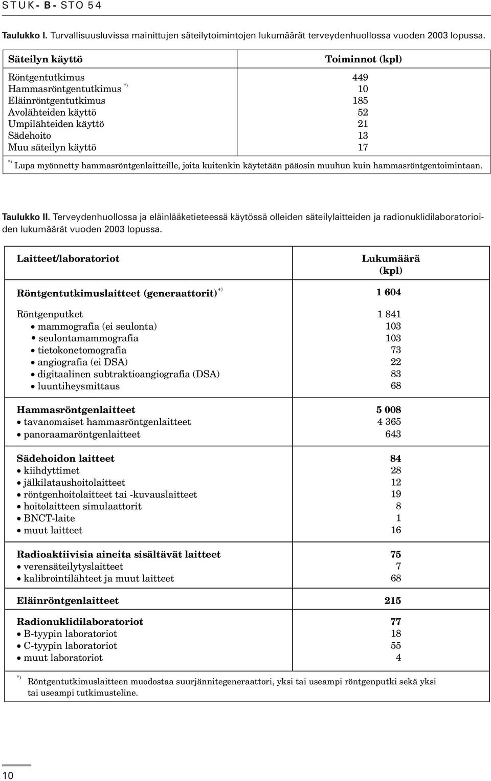 myönnetty hammasröntgenlaitteille, joita kuitenkin käytetään pääosin muuhun kuin hammasröntgentoimintaan. Taulukko II.