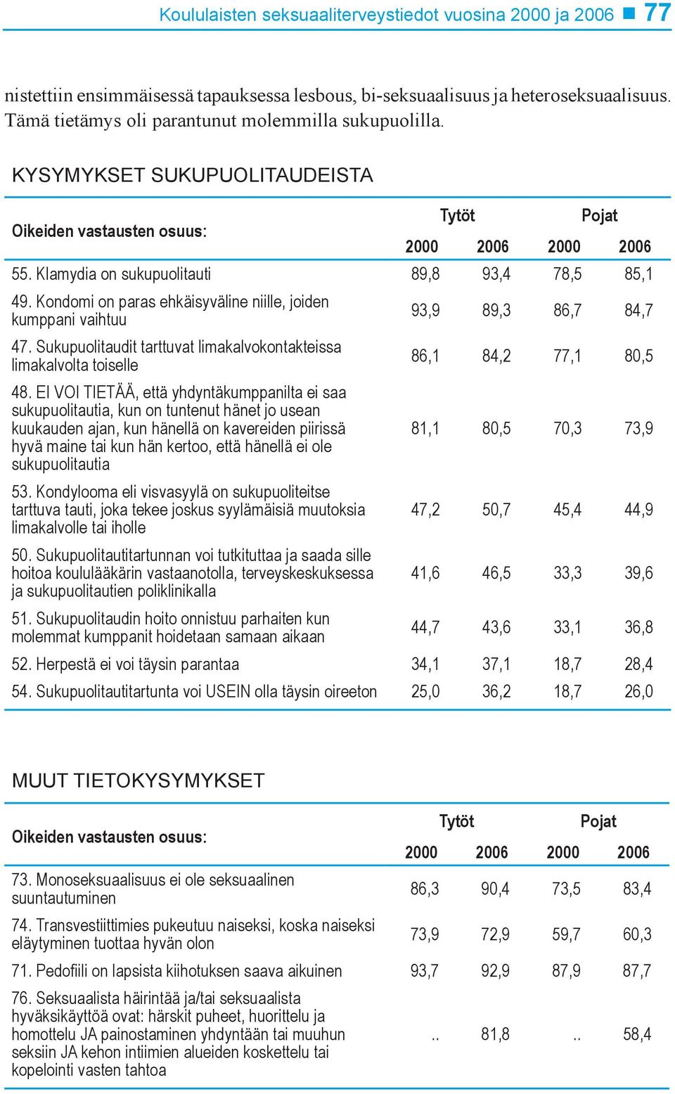 Kondomi on paras ehkäisyväline niille, joiden kumppani vaihtuu 93,9 89,3 86,7 84,7 47. Sukupuolitaudit tarttuvat limakalvokontakteissa limakalvolta toiselle 86,1 84,2 77,1 80,5 48.