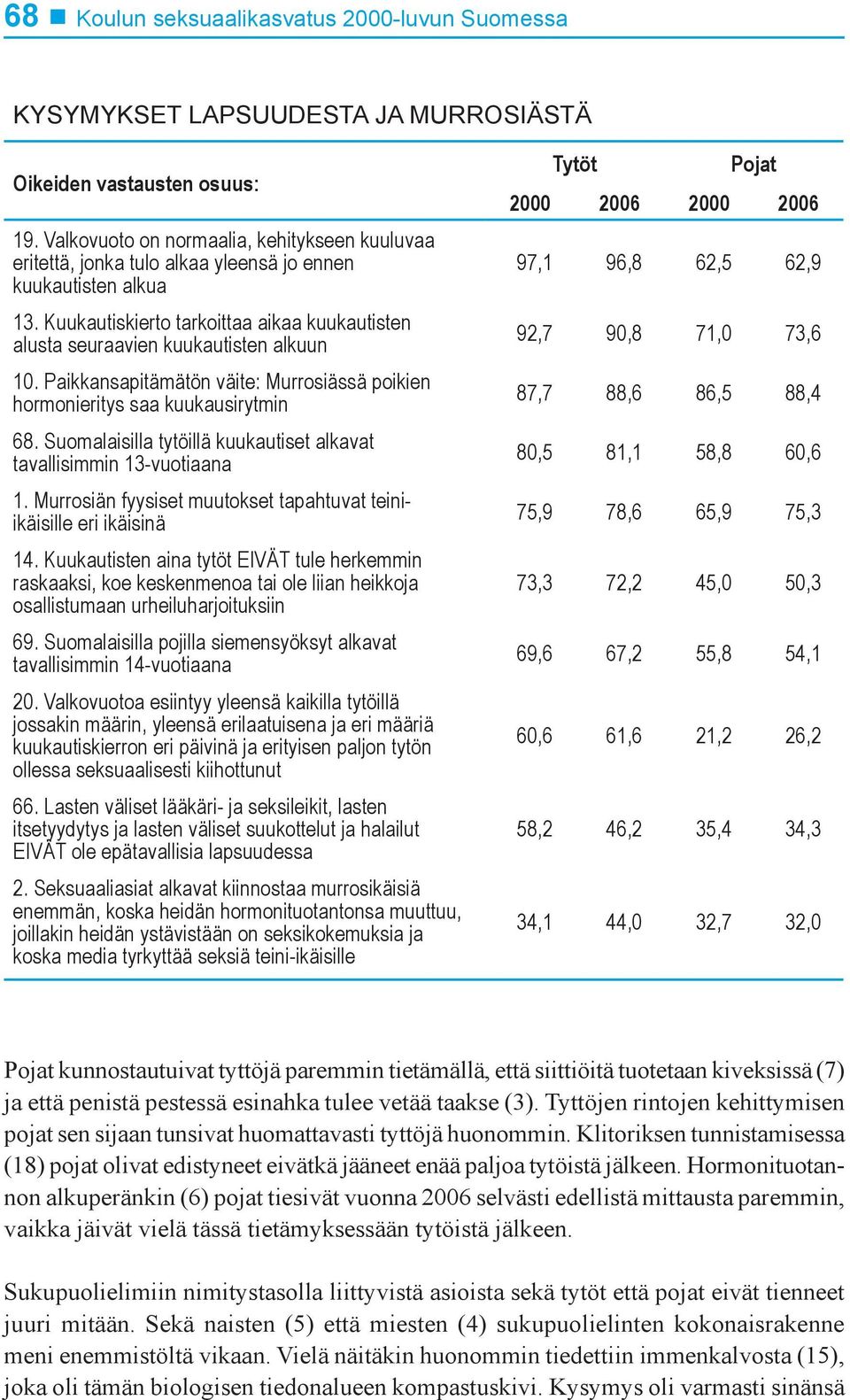 Paikkansapitämätön väite: Murrosiässä poikien hormonieritys saa kuukausirytmin 68. Suomalaisilla tytöillä kuukautiset alkavat tavallisimmin 13-vuotiaana 1.