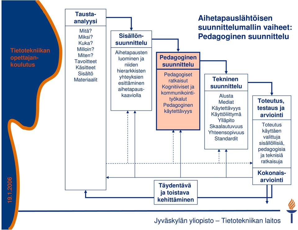 aihetapauskaaviolla Pedagoginen suunnittelu Pedagogiset ratkaisut Kognitiiviset ja kommunikointityökalut Pedagoginen käytettävyys Aihetapauslähtöisen