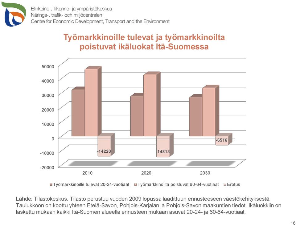 Tilasto perustuu vuoden 2009 lopussa laadittuun ennusteeseen väestökehityksestä.