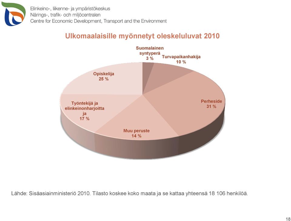 Ulkomaalaisille myönnetyt oleskeluluvat 2010 Opiskelija 25 % Suomalainen syntyperä 3 % Turvapaikanhakija 10 %