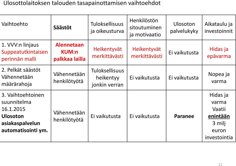 VVV:n linjaus Suppeatutkintaisen perinnän malli Alennetaan KUM:n palkkaa lailla Heikentyvät merkittävästi Heikentyvät merkittävästi Ei vaikutusta Hidas ja epävarma 2.