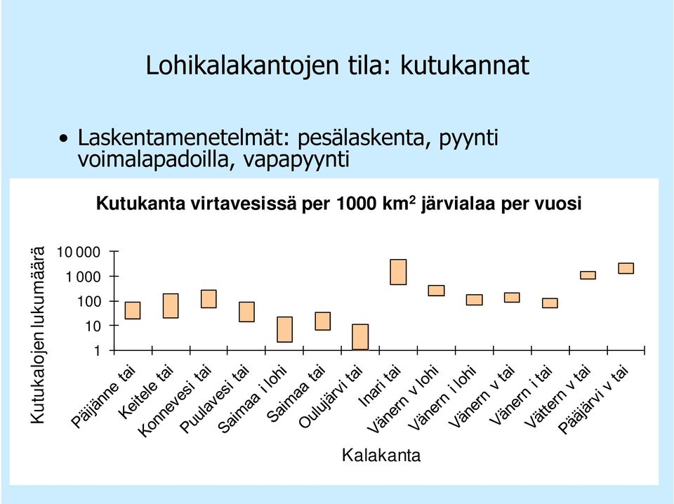 Kutukanta virtavesissä per 1000 km 2 järvialaa per